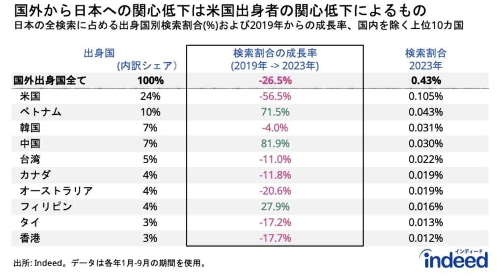 日本に対する国外からの検索割合と2019年から2023年の検索割合の成長率を出身国別に示したもの。出身国全ての検索割合及び上位10カ国の検索割合を掲載。